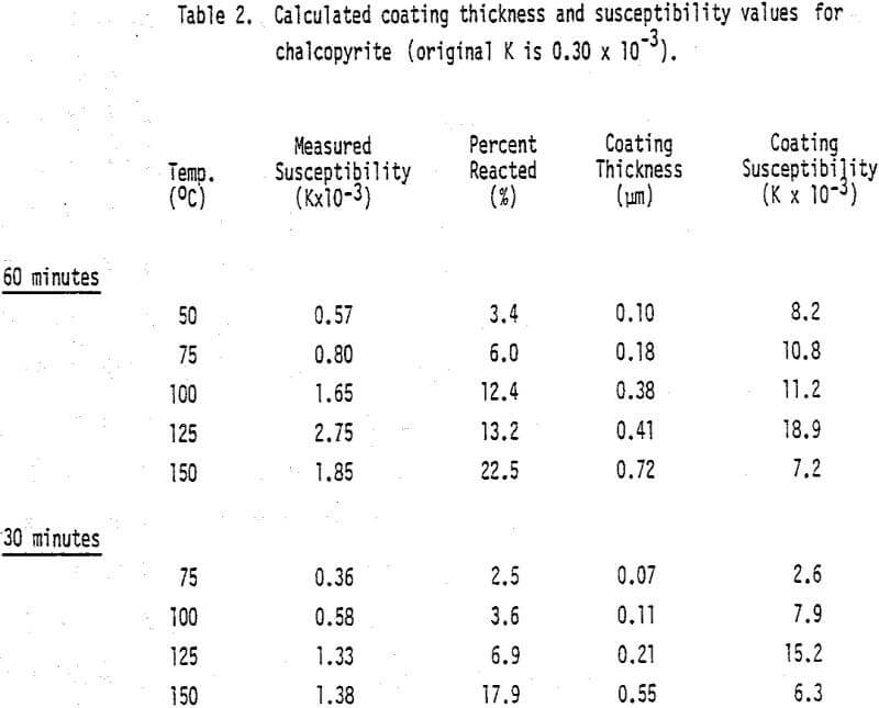 magnetic susceptibility calculated coating thickness