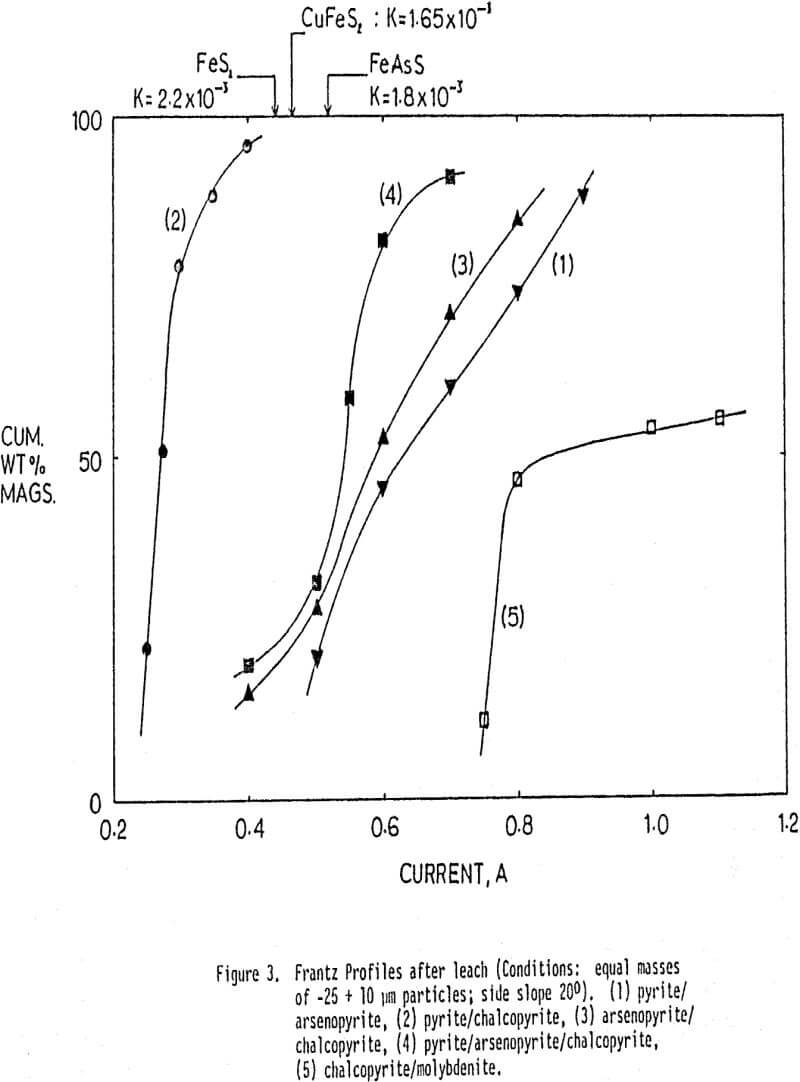 magnetic susceptibility profiles after leach