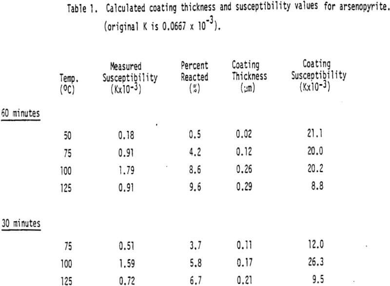 magnetic susceptibility values of arsenopyrite