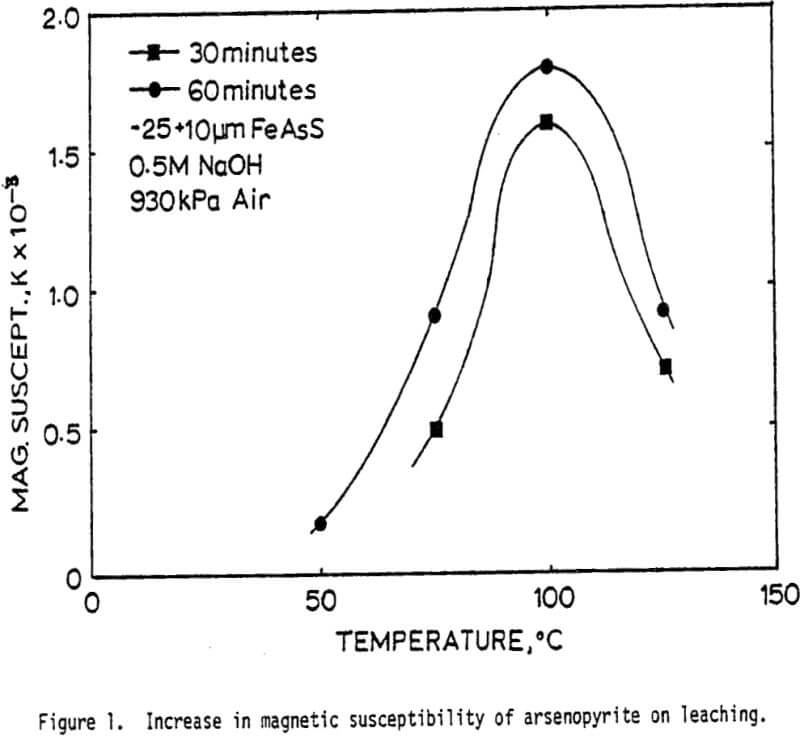 magnetic susceptibility of arsenopyrite on leaching