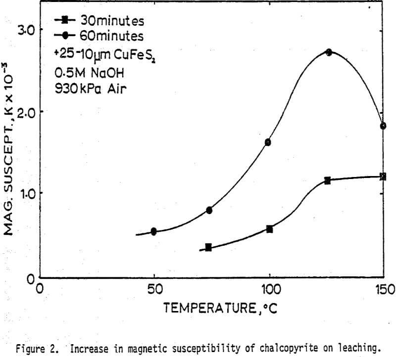 magnetic susceptibility of chalcopyrite on leaching