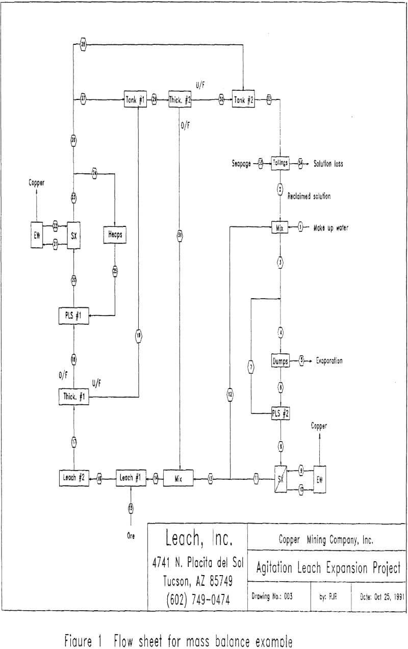 mass balances flow sheet