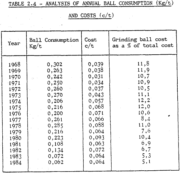 metallurgical analyses of annual ball consumption