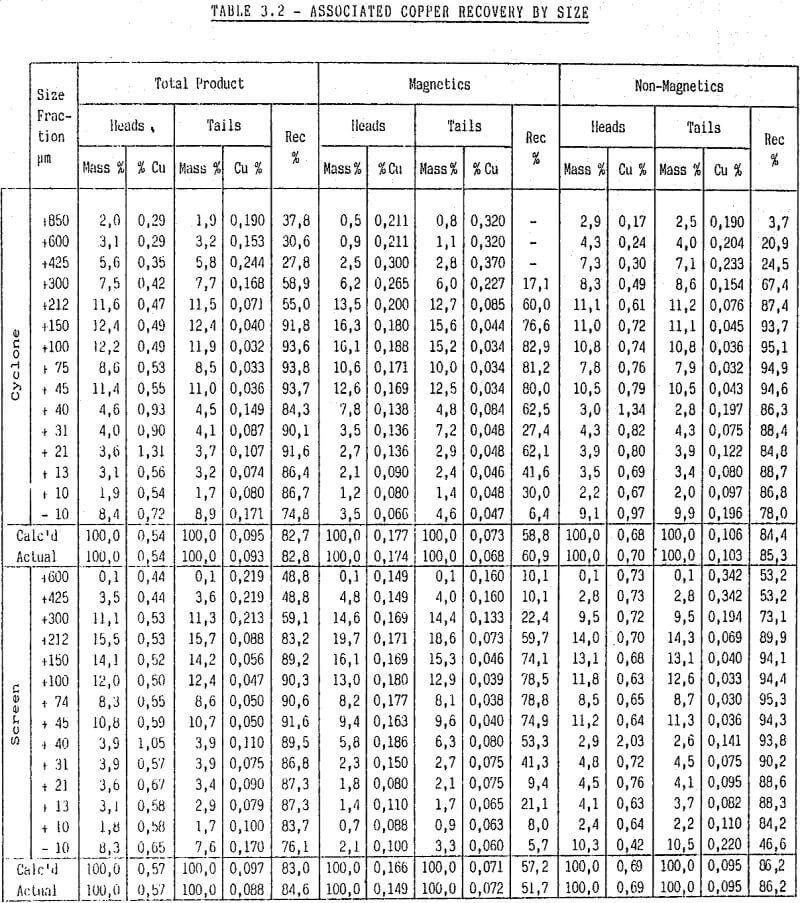 metallurgical associated copper recovery