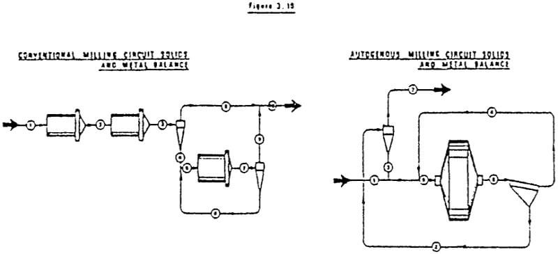 metallurgical-autogenous-mill-circuit