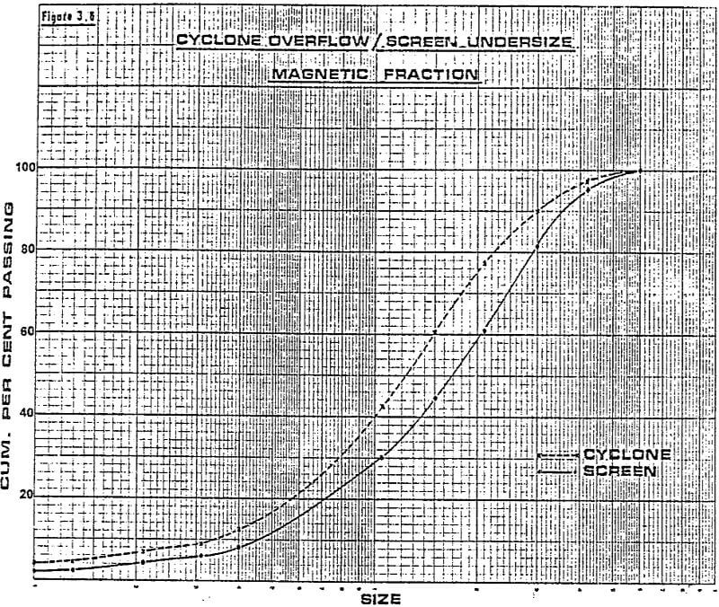 metallurgical cyclone overflow