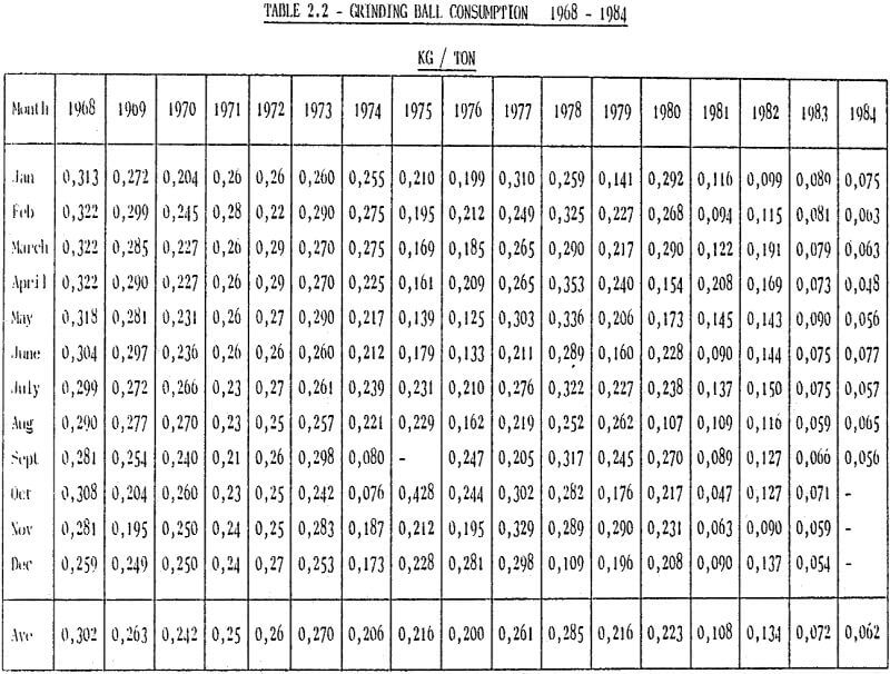 metallurgical grinding ball consumption