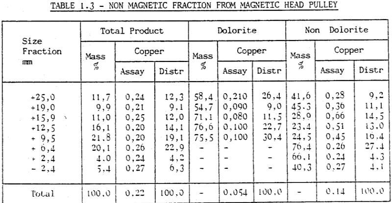 metallurgical-non-magnetic-fraction