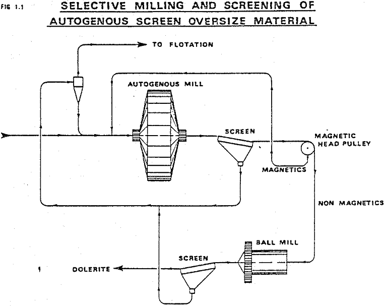 metallurgical screen oversize material