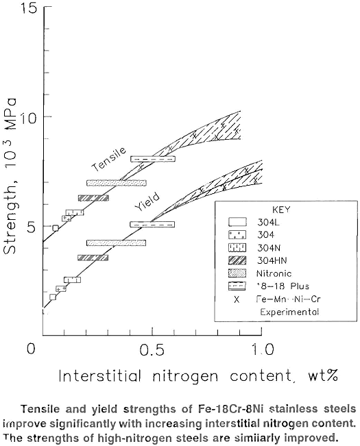 nitrogen alloying steel tensile and yield strengths