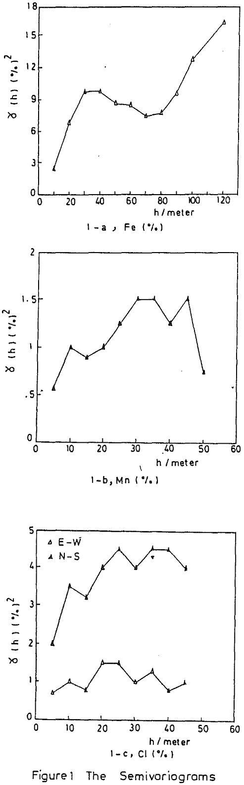 ore-evaluation semivariograms