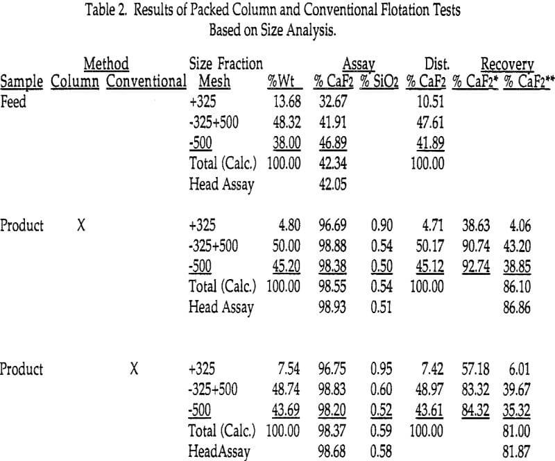 packed column flotation conventional test