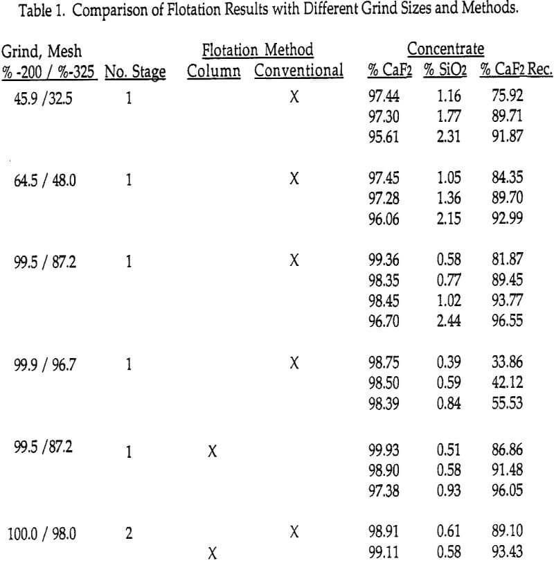 packed column flotation results