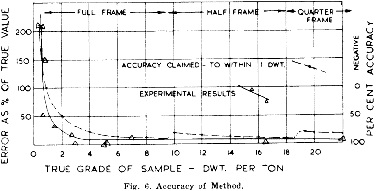 paper-chromatographic-accuracy-of-method