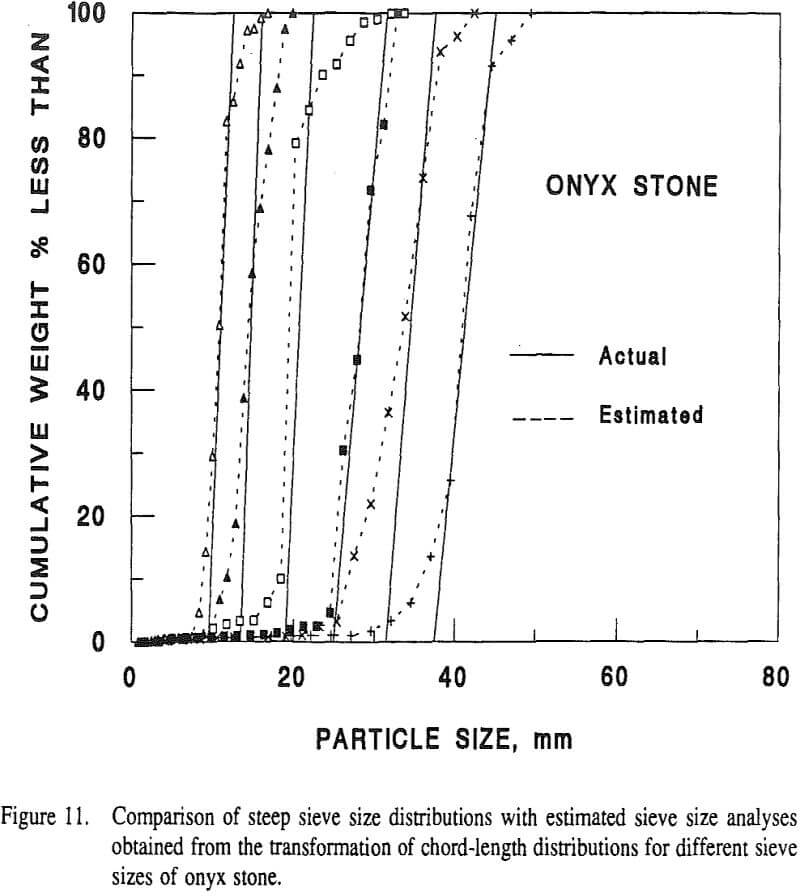 particle-size-analyzer comparison of steep sieve size