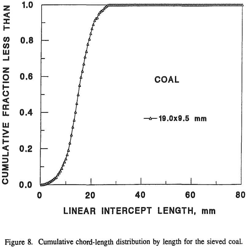 particle-size-analyzer cumulative chord length distribution by length