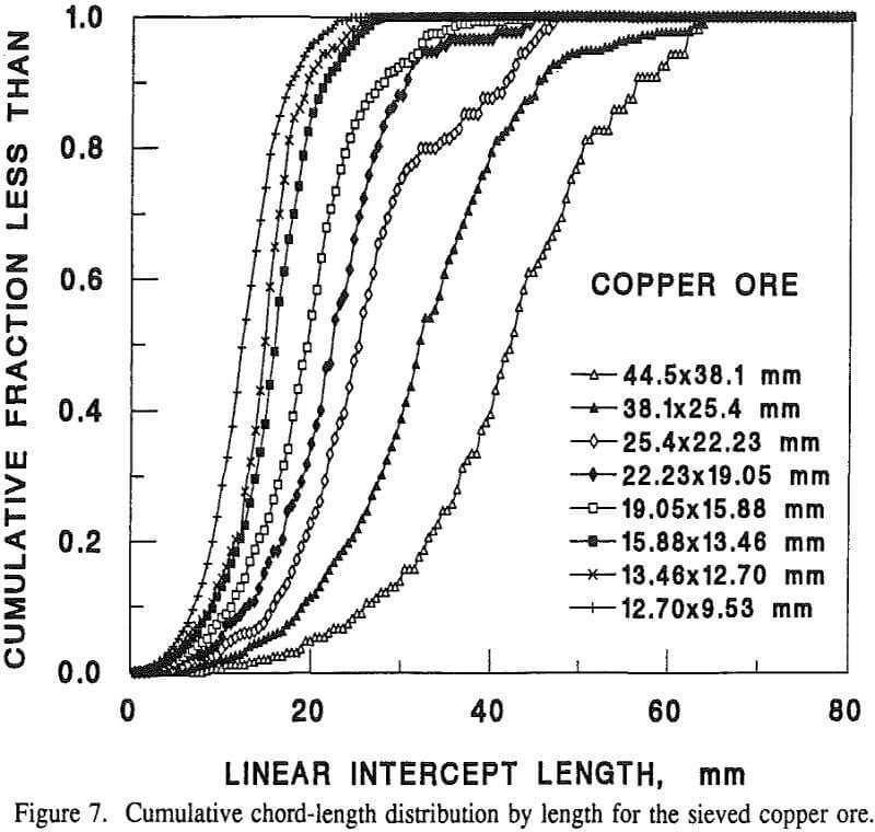 particle-size-analyzer cumulative chord length distribution