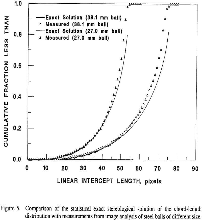 particle-size-analyzer stereological solution