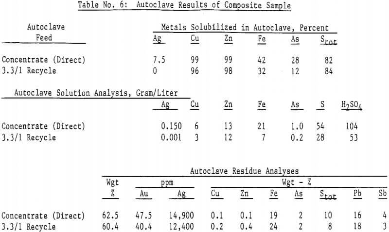 pressure-oxidation-autolave-results