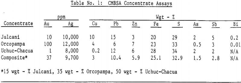 pressure-oxidation-cmbsa-concentrate-assays