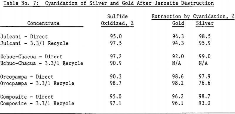 pressure-oxidation-cyanidation