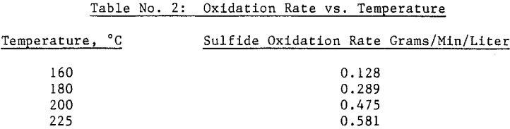 pressure-oxidation-rate