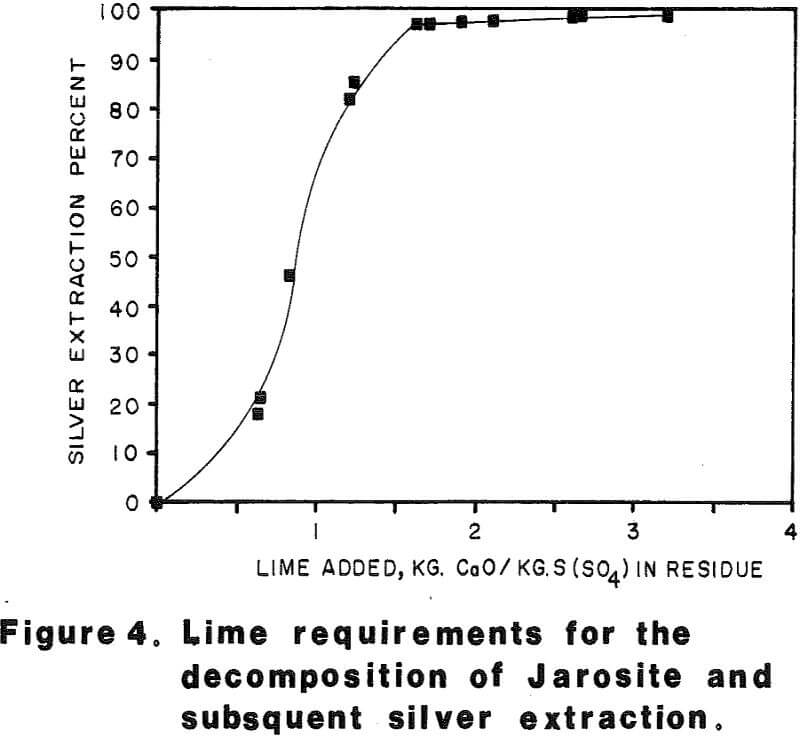 pressure-oxidation silver extraction