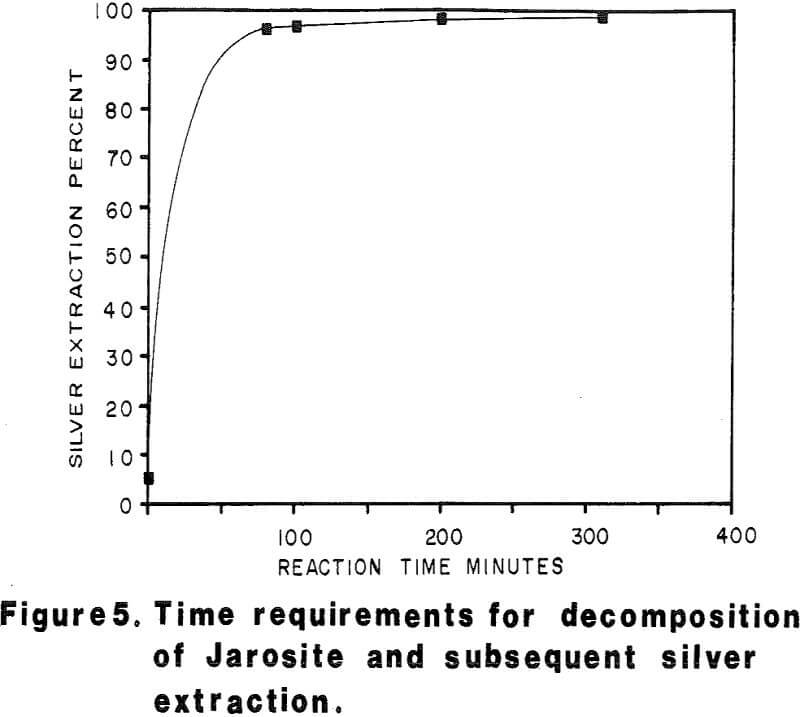 pressure-oxidation time requirements