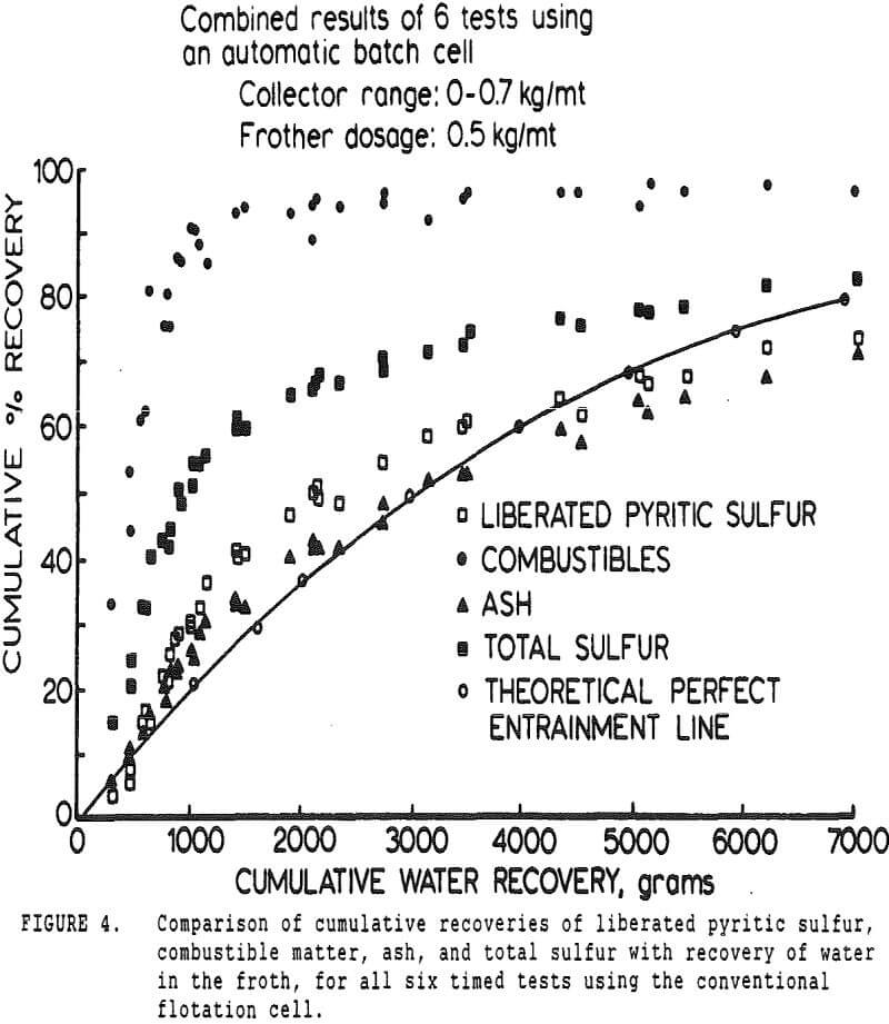 pyrite recovery conventional flotation cell