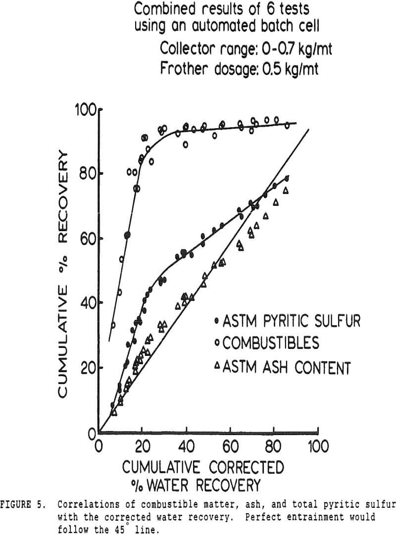 pyrite recovery correlations of combustible matter