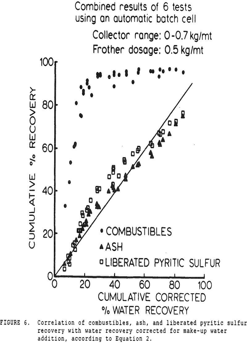 pyrite recovery correlations of combustibles ash