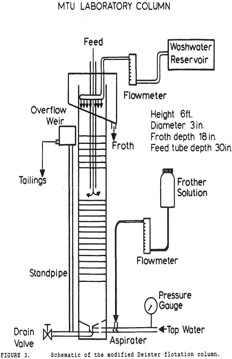 pyrite recovery deister flotation column