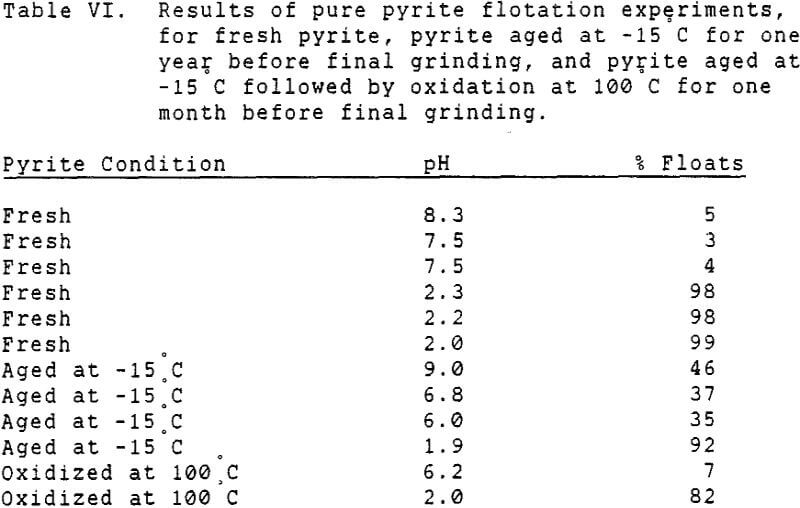 pyrite recovery final grinding