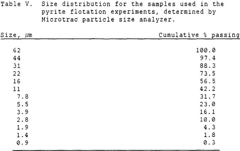 pyrite recovery particle size analyzer