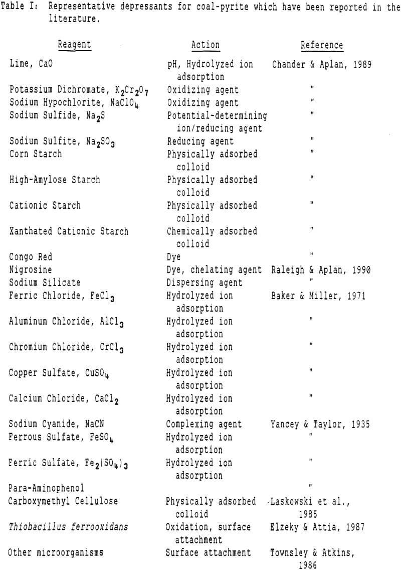 pyrite recovery representative depressants