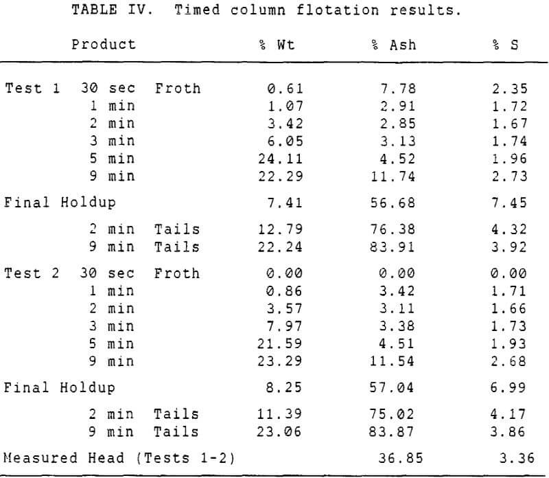 pyrite recovery timed column flotation results