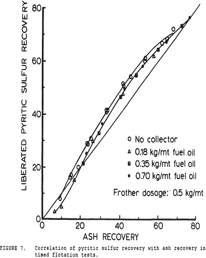 pyrite recovery timed flotation tests