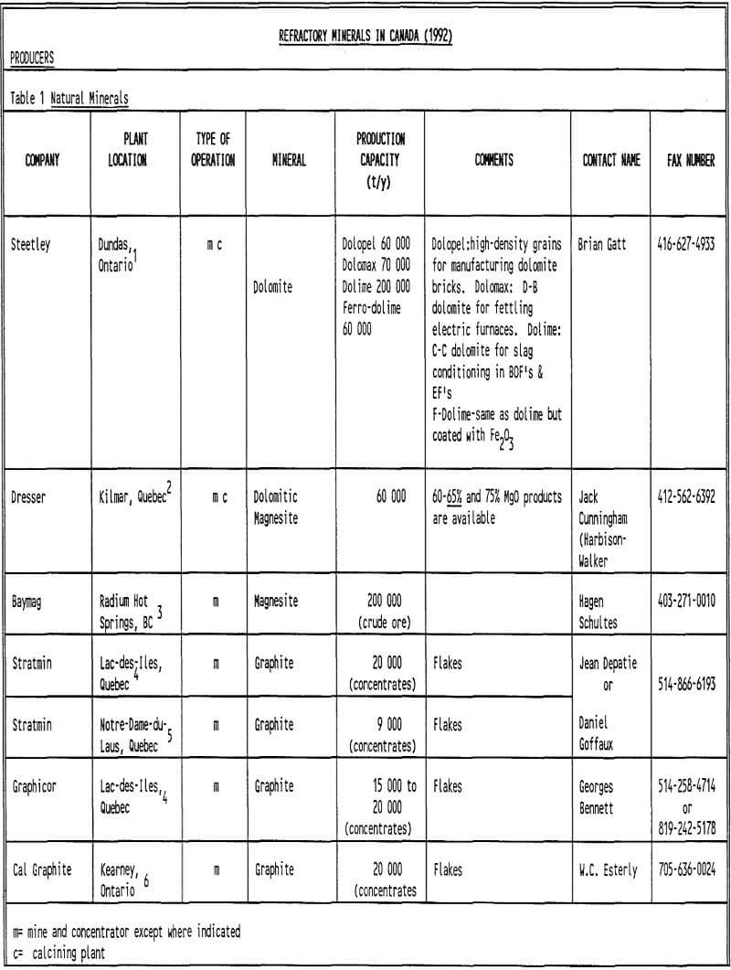 refractory minerals company in canada