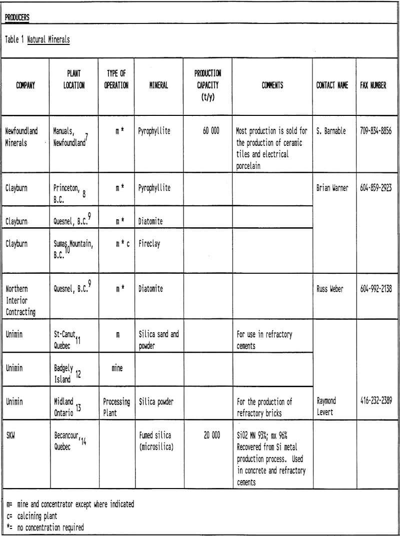 refractory minerals producers