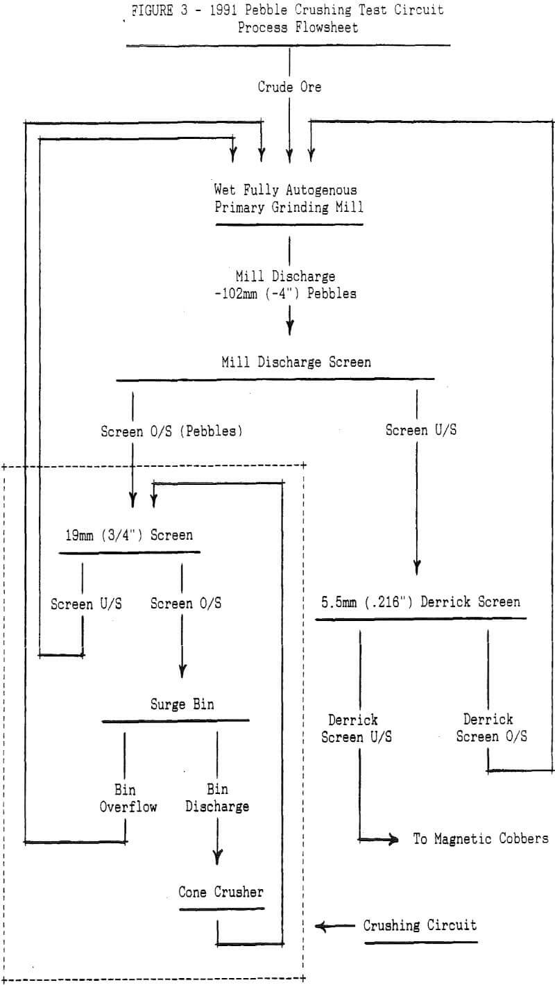 sag mill circuit pebble crushing test
