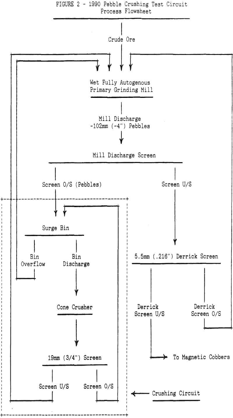 sag mill circuit pebble crushing