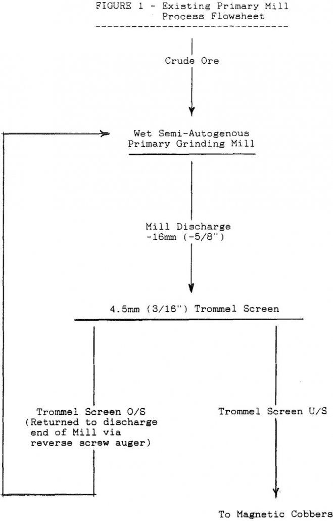 sag mill circuit process flowsheet