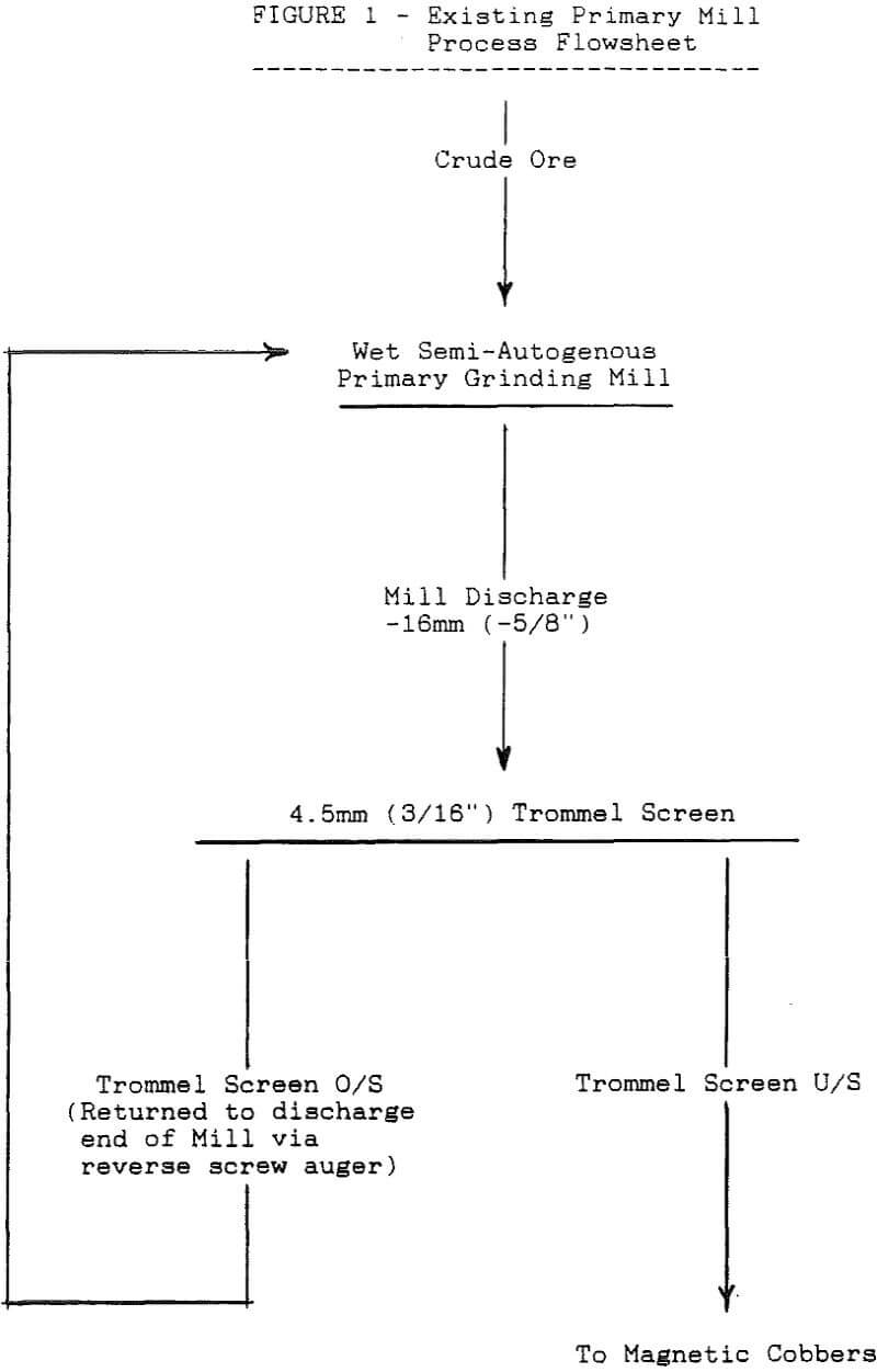 sag mill circuit process flowsheet