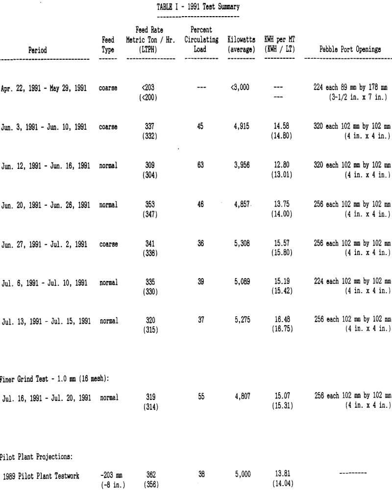 sag mill circuit test summary