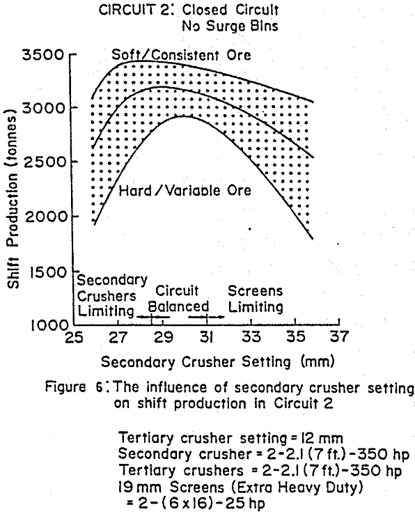 screen-design-crushing closed circuit no surge bins