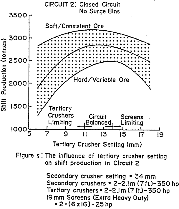 screen-design-crushing closed circuit