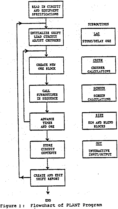 screen-design-crushing flowchart of plant program