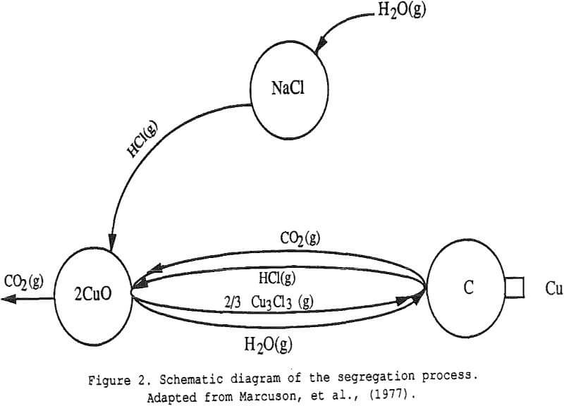 segregation-process diagram