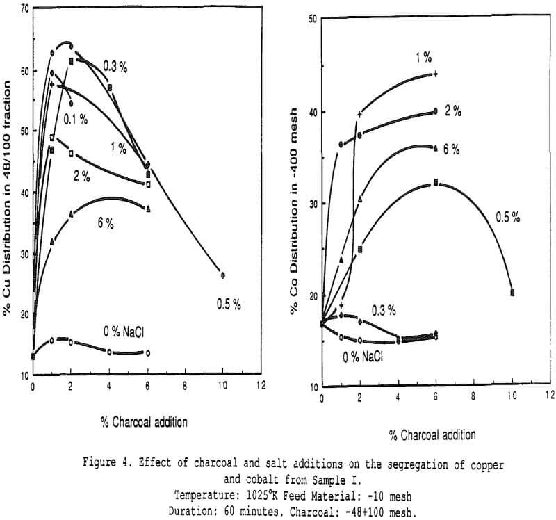 segregation-process effect of charcoal