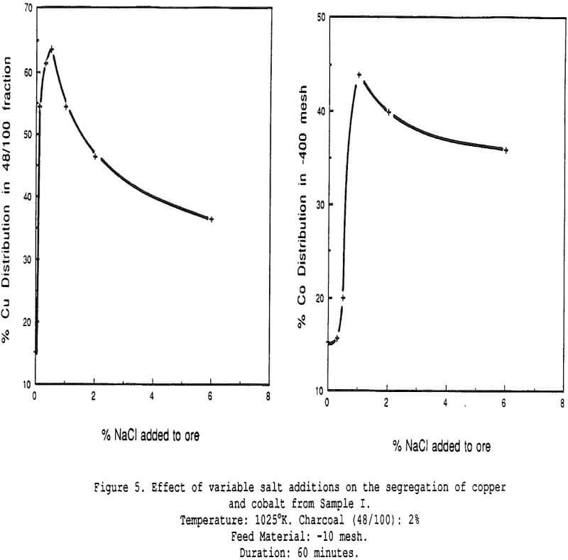 segregation-process effect of variable salt